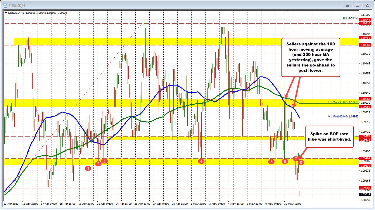 EURUSD
