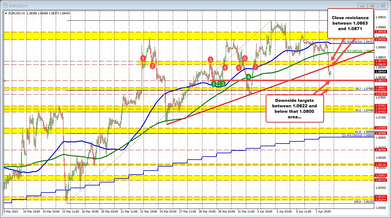 EURUSD