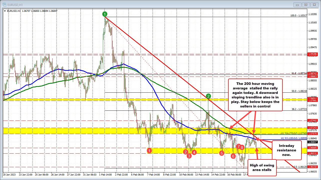 EURUSD