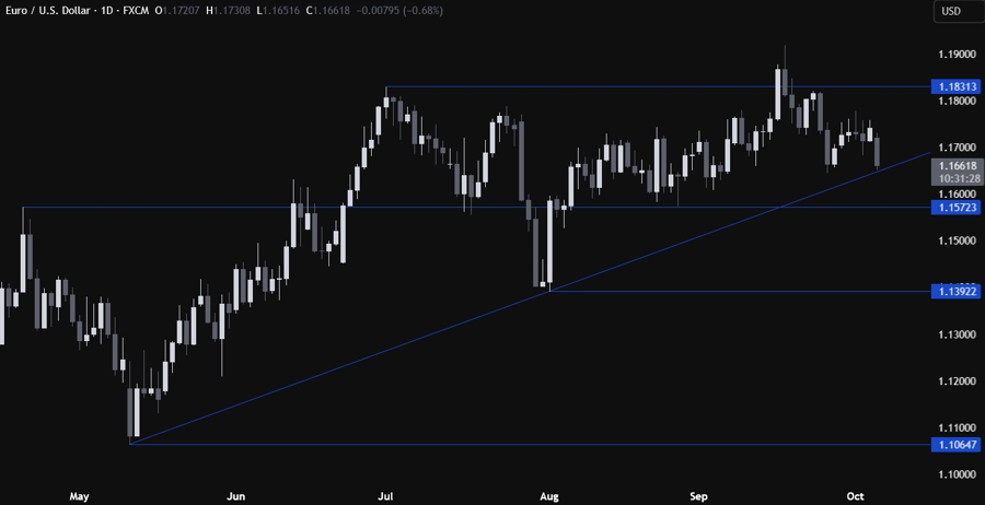 EURUSD