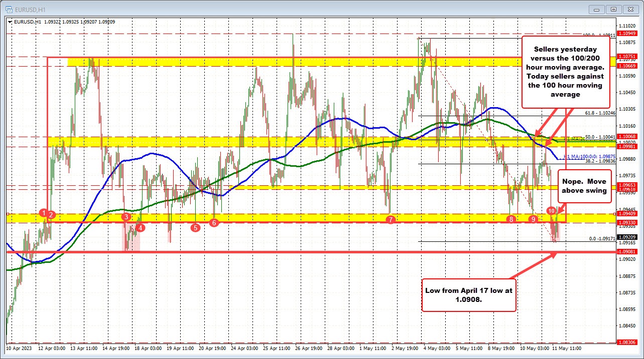 EURUSD