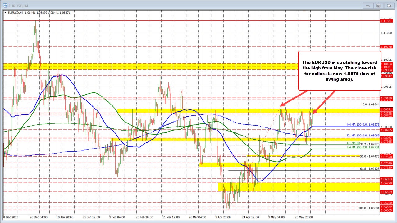 EURUSD