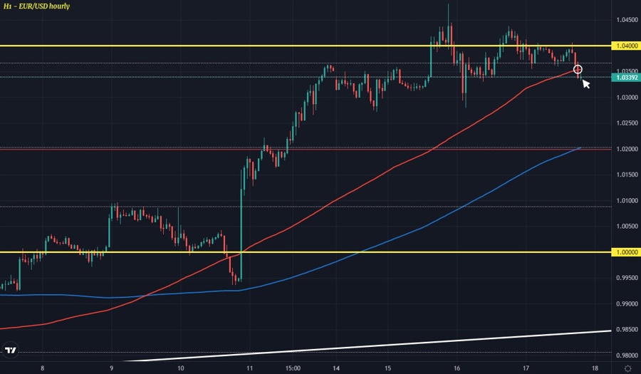 EURUSD