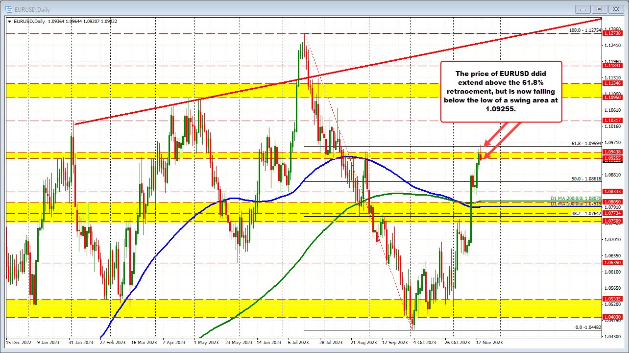 EURUSD