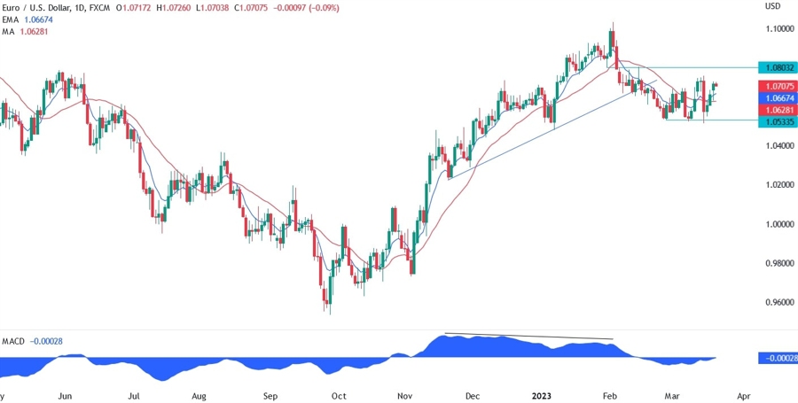 EUR/USD