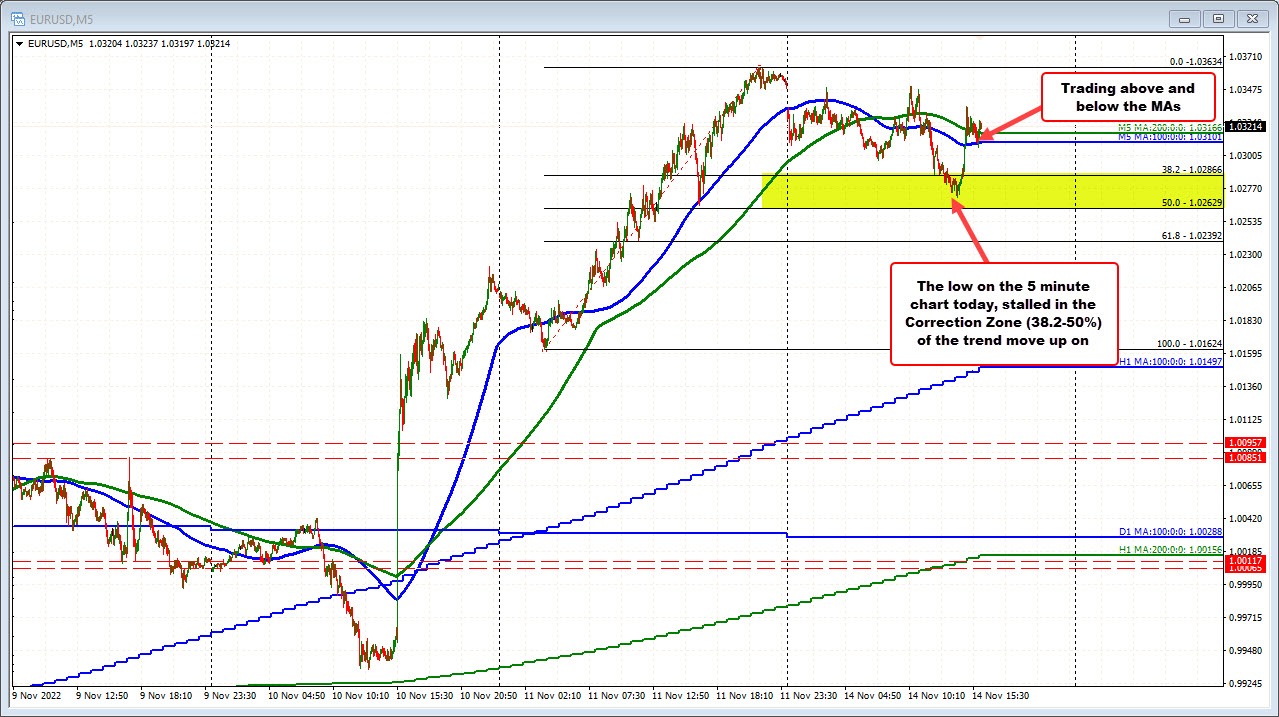 EURUSD