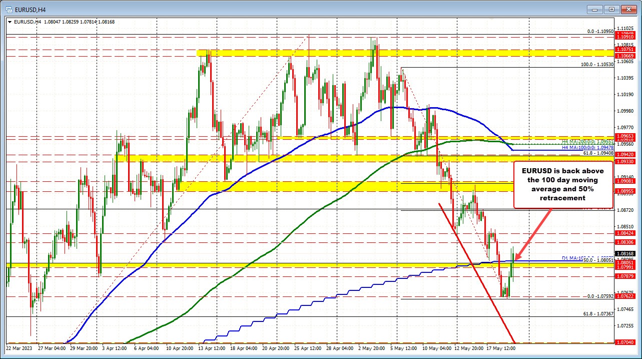 EURUSD