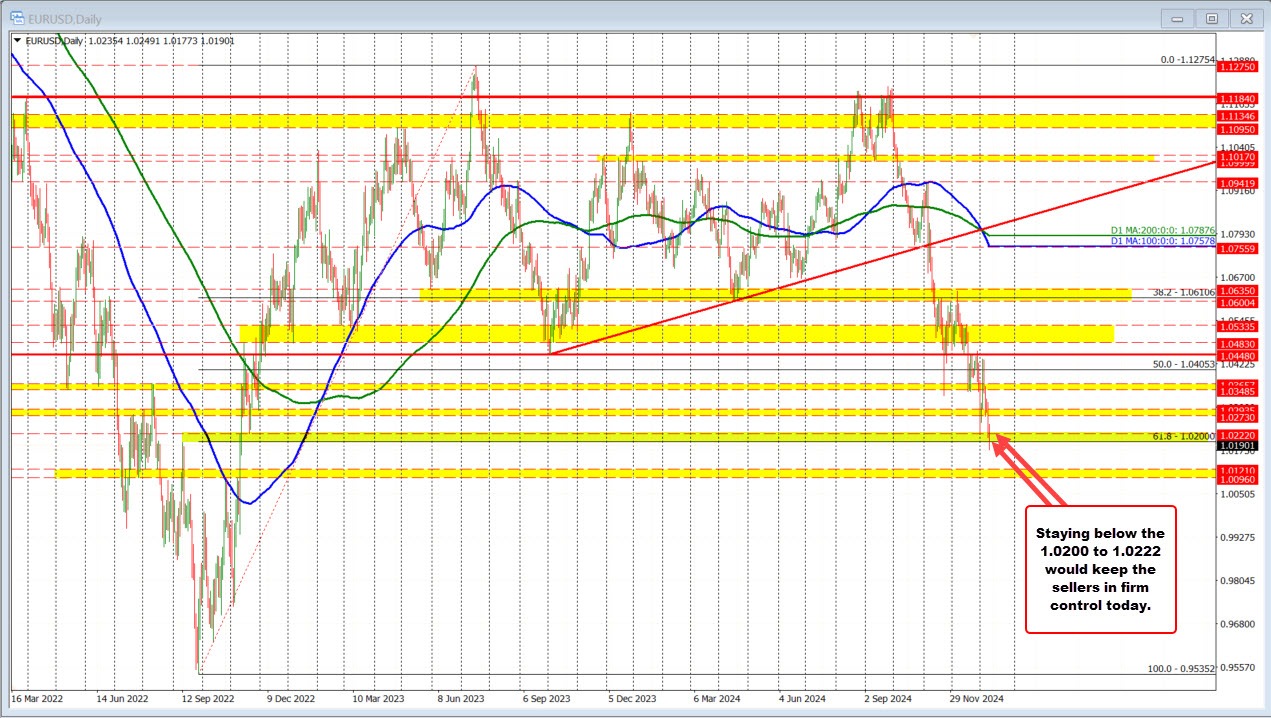 EURUSD
