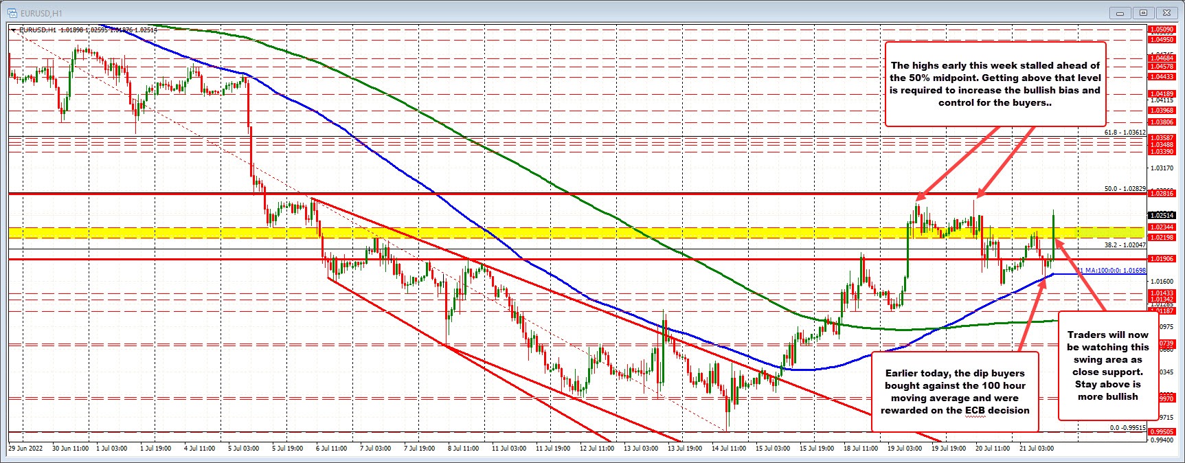 EURUSD