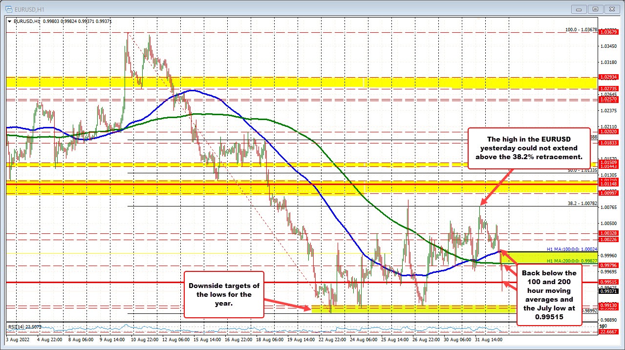 EURUSD