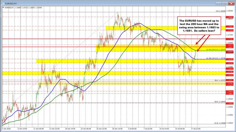 EURUSD moves up to test the 200 hour MA.  Also testing key swing area at 1.1663 to 1.1691 | investingLive