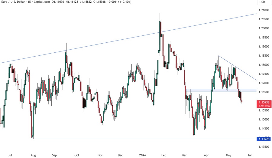 EURUSD