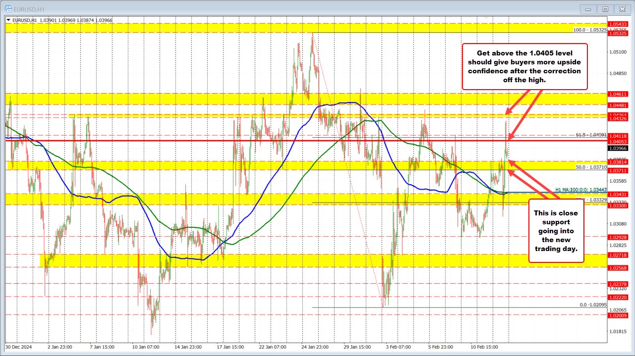 EURUSD