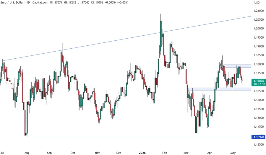 EURUSD