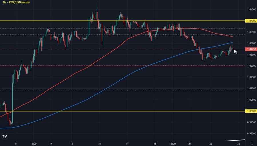 EURUSD