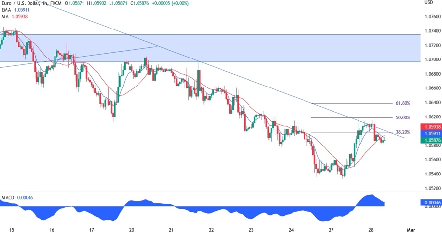 EUR/USD