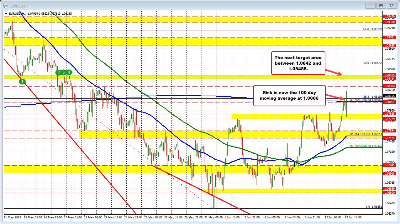 EURUSD