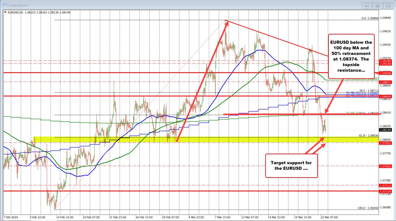 EURUSD