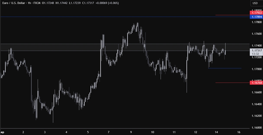EURUSD