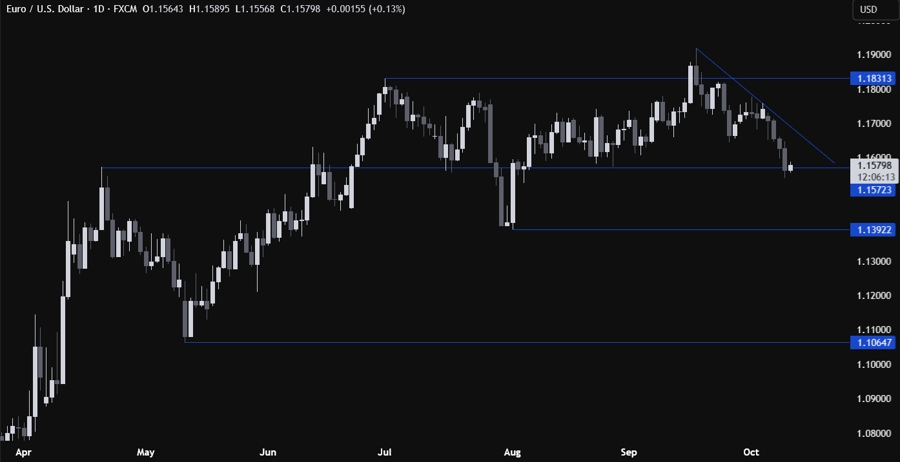 EURUSD