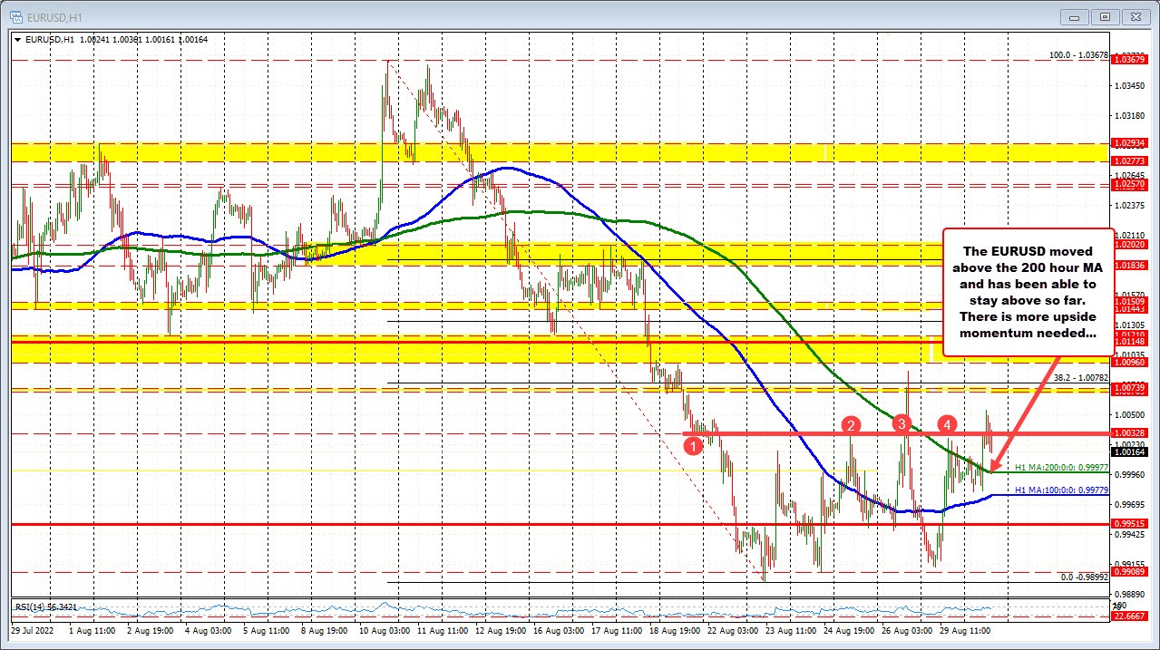 EURUSD