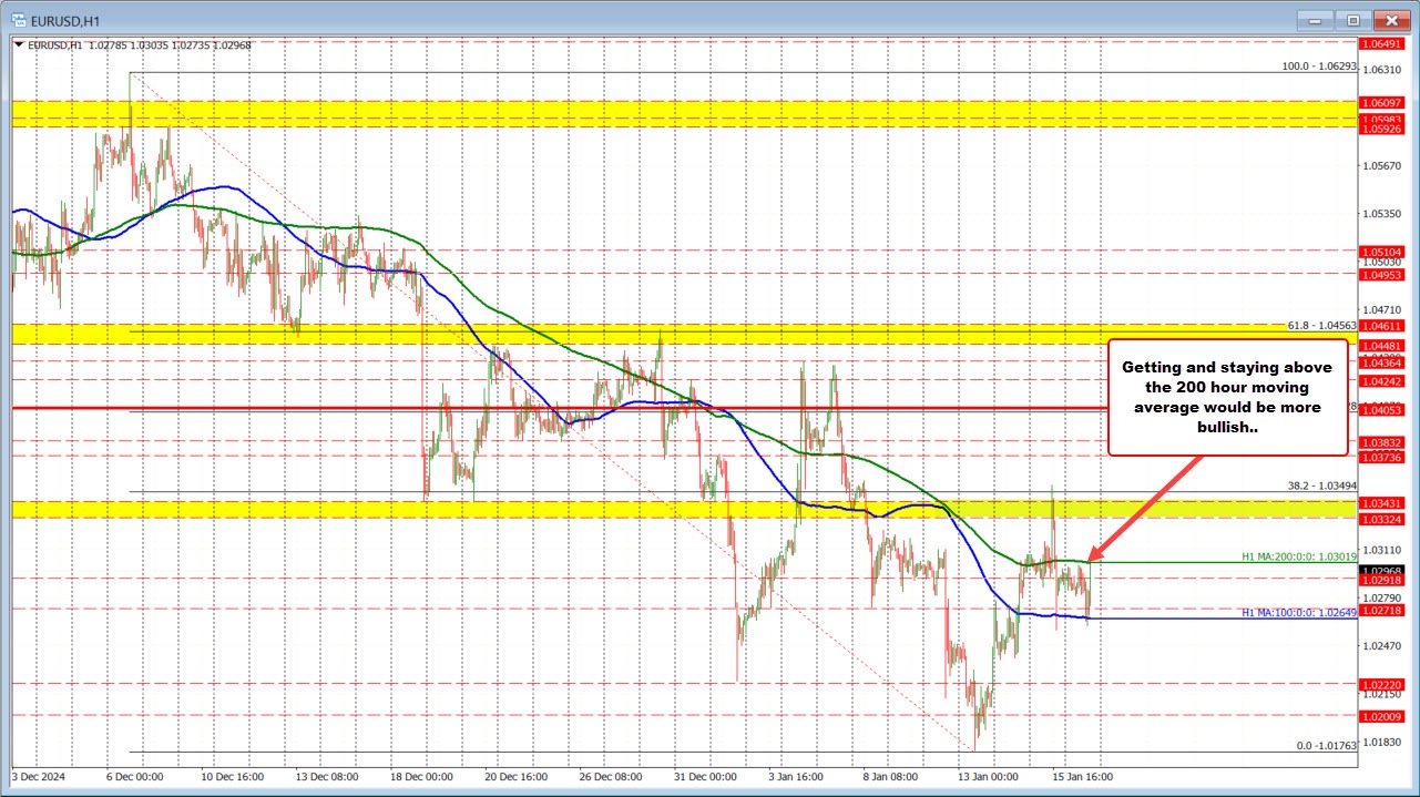 EURUSD