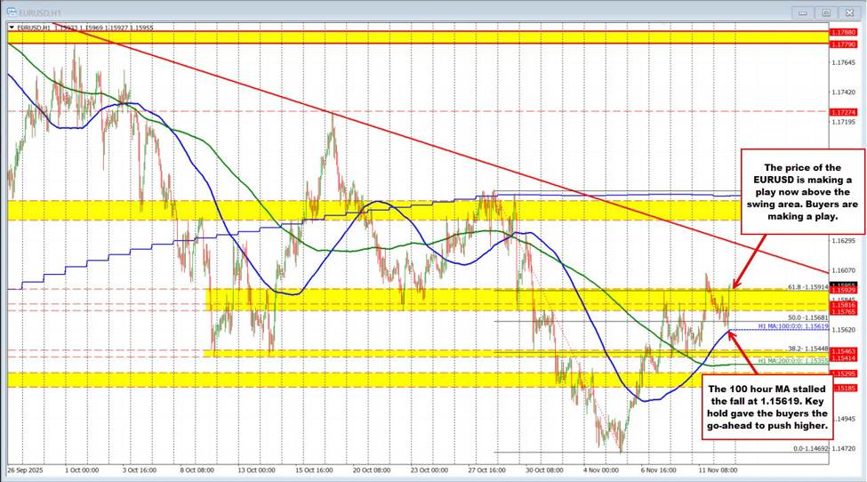 EURUSD Technicals: EURUSD bounces off 100 hour MA key support target. Breaks to new highs | investingLive