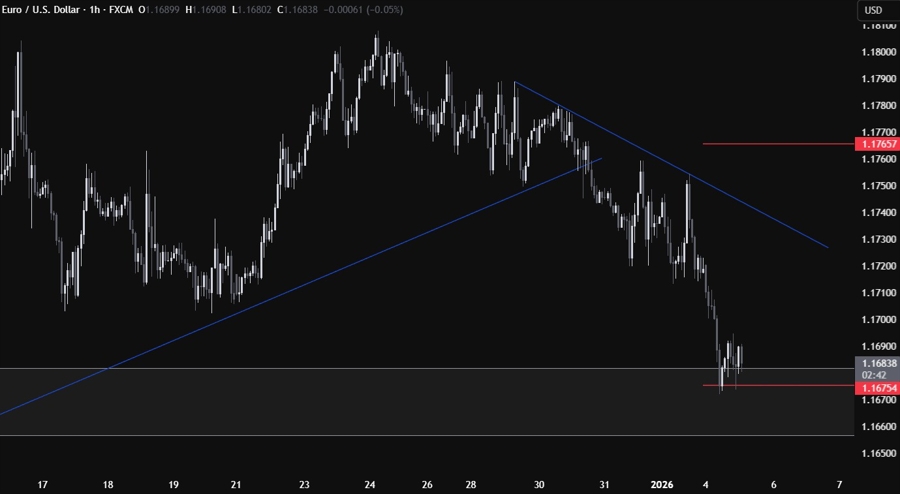 EURUSD