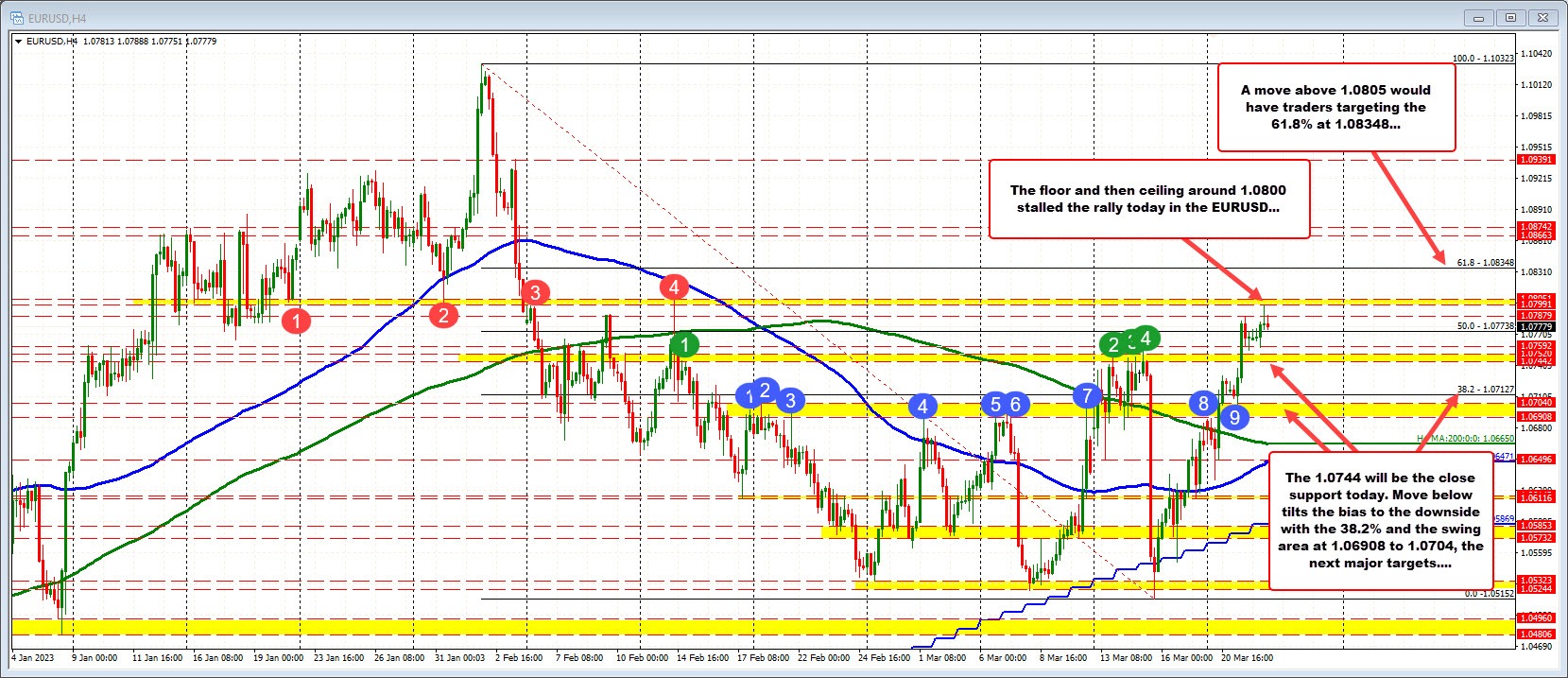 EURUSD
