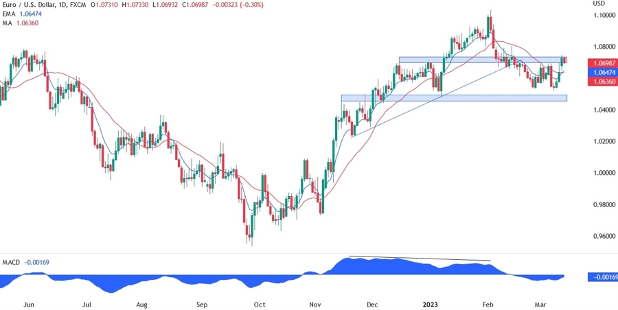 EUR/USD