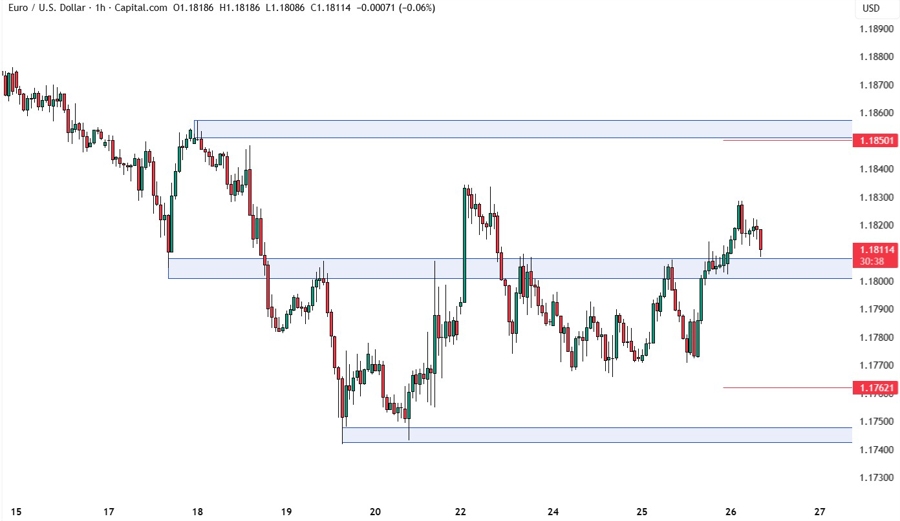 EURUSD