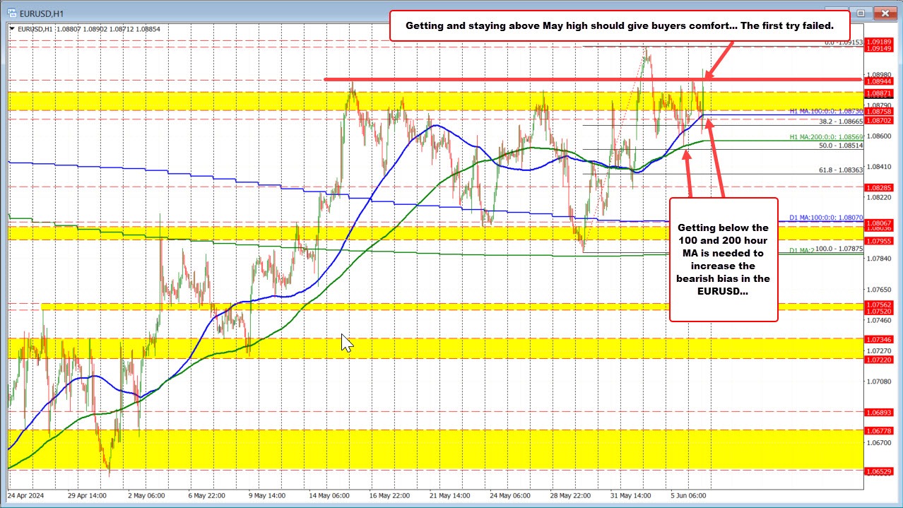 EURUSD