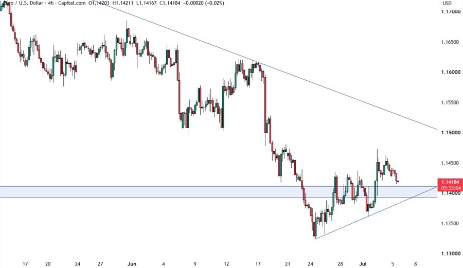 EURUSD