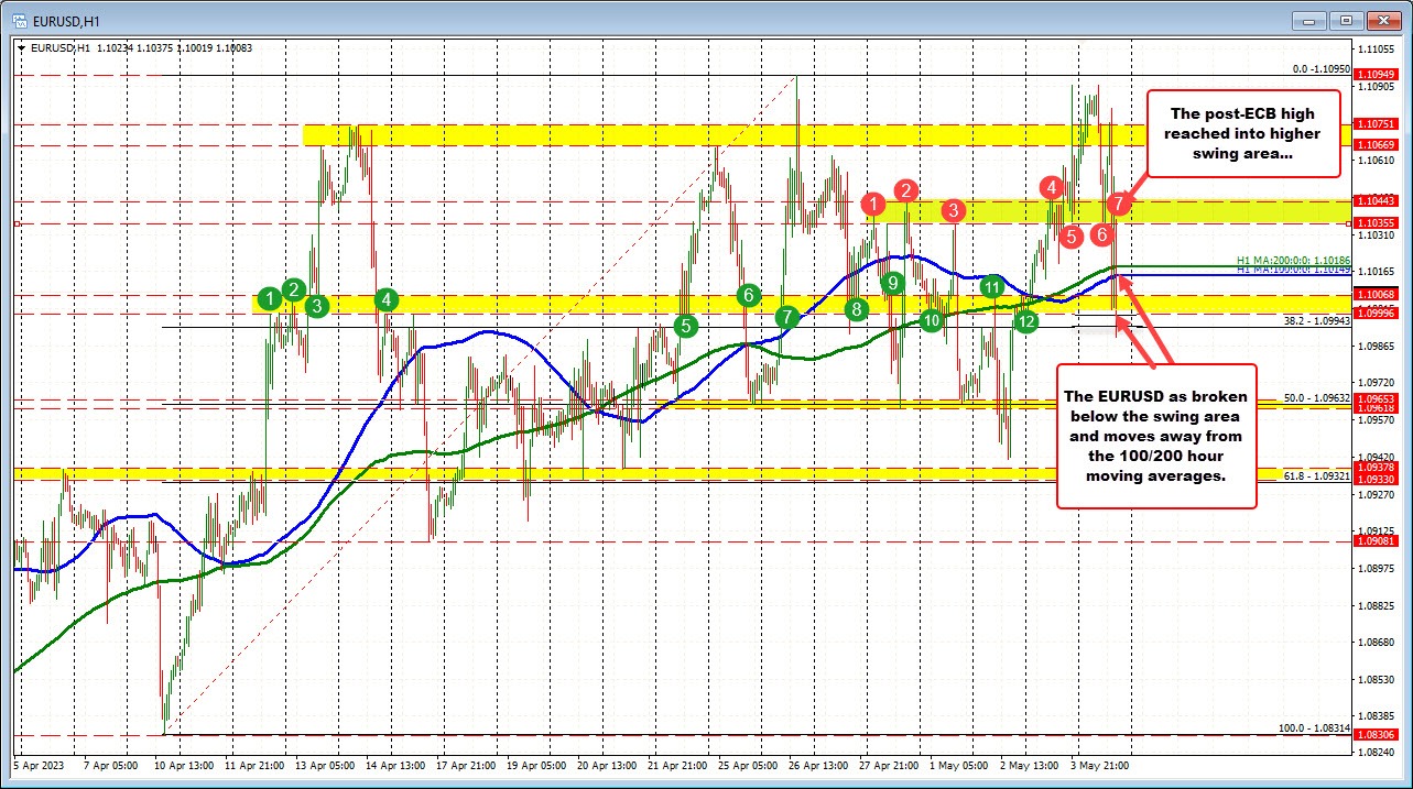 EURUSD