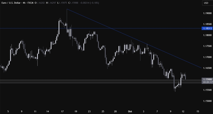 EURUSD
