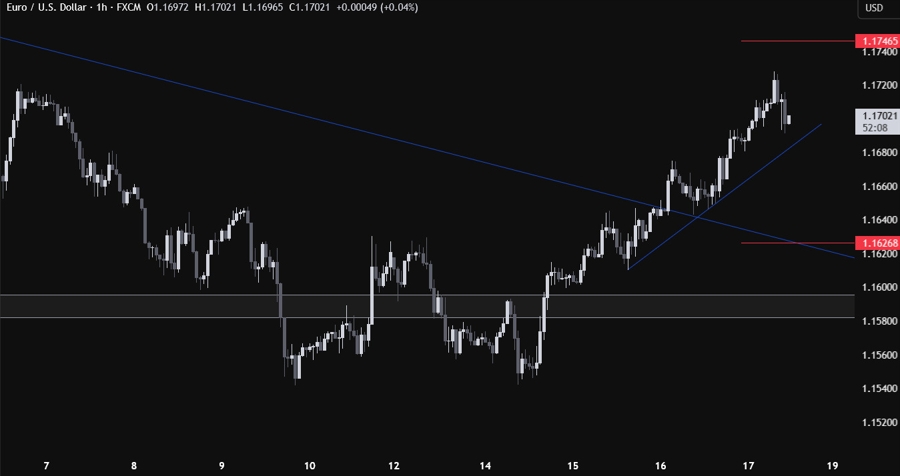 EURUSD