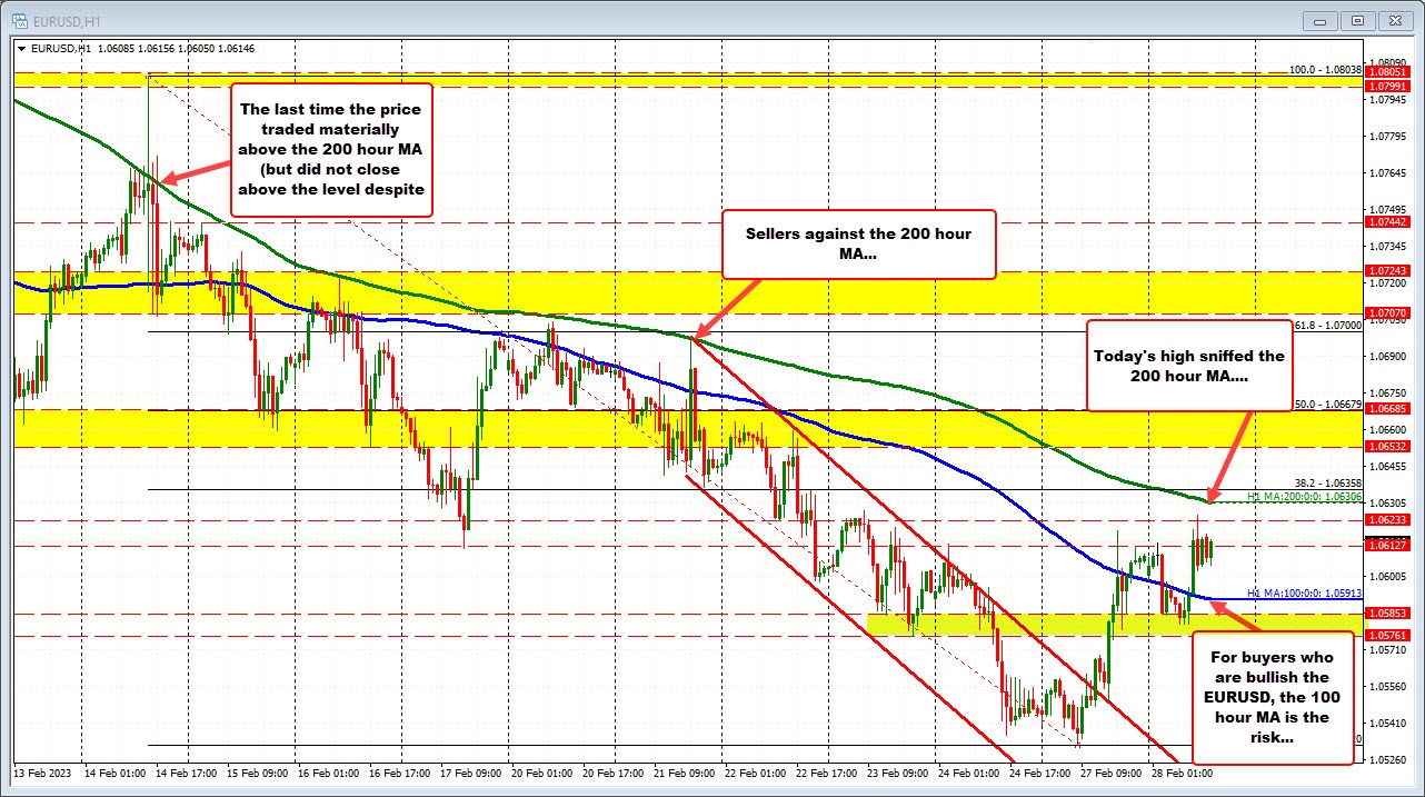 EURUSD