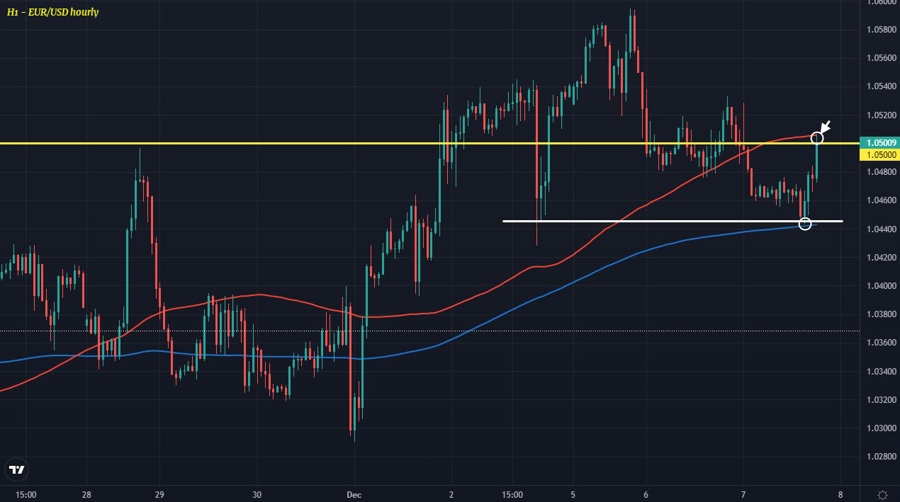 EURUSD