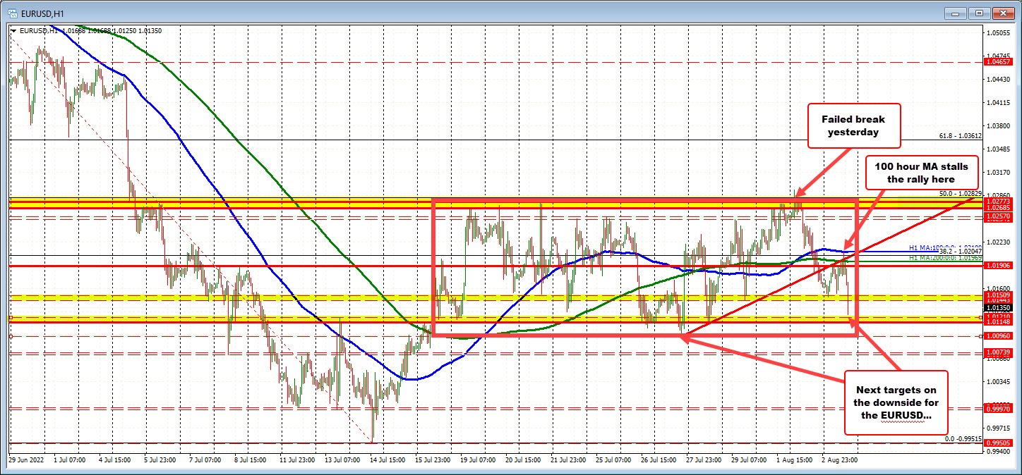 EURUSD