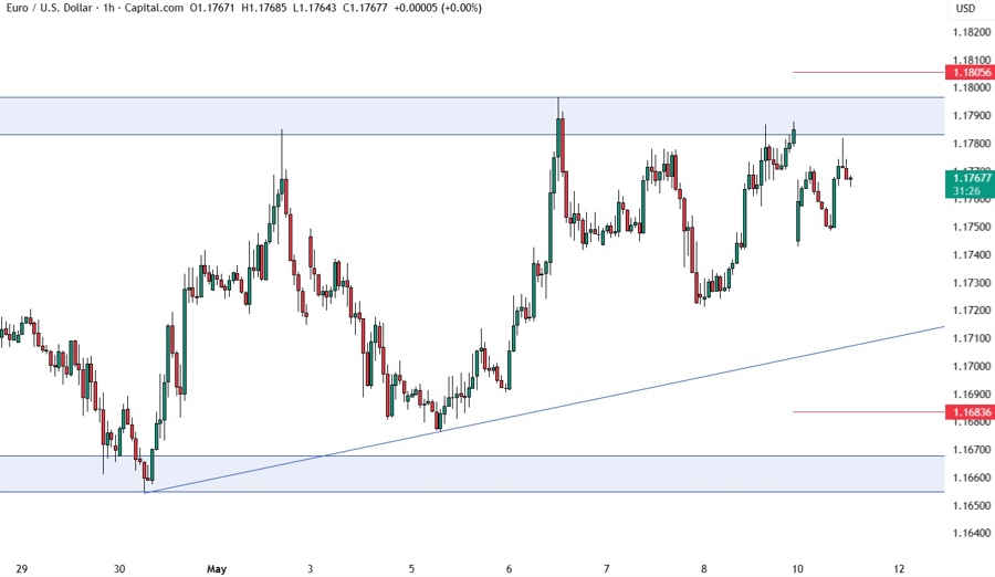EURUSD