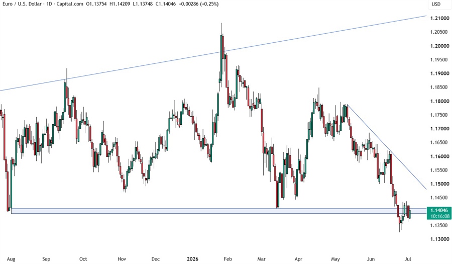 EURUSD