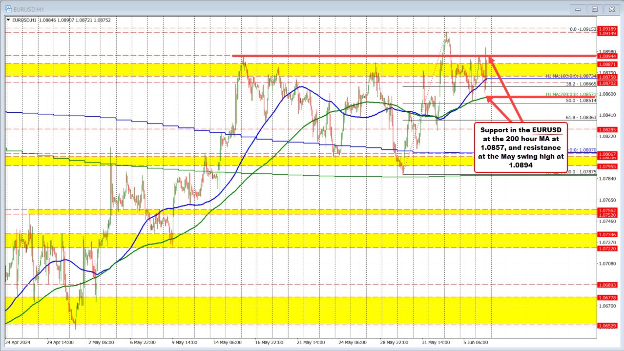 EURUSD