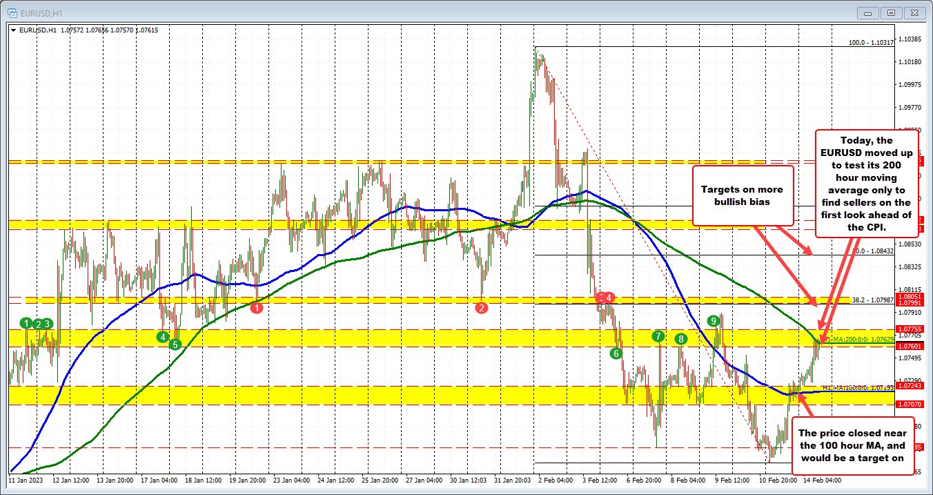 EURUSD
