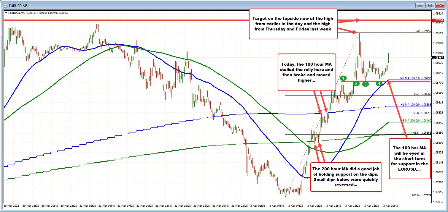 EURUSD
