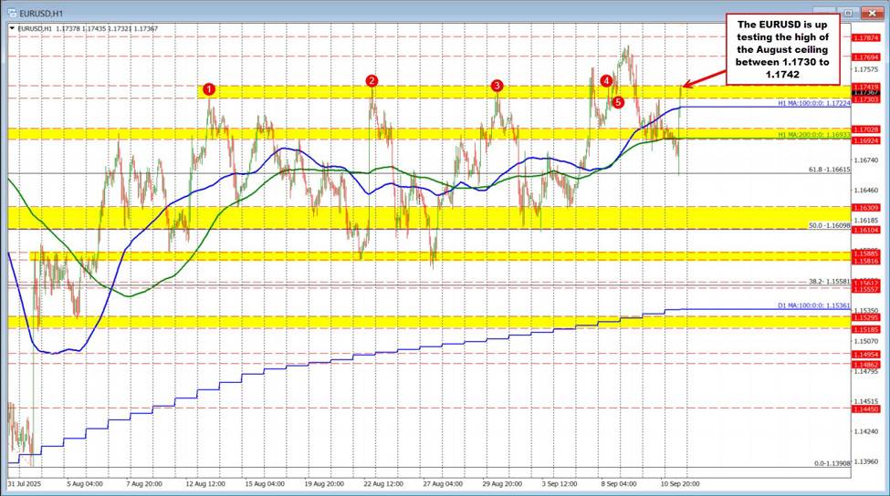 EURUSD trades higher as markets react to the Lagarde hawkish/less dovish tilt | investingLive