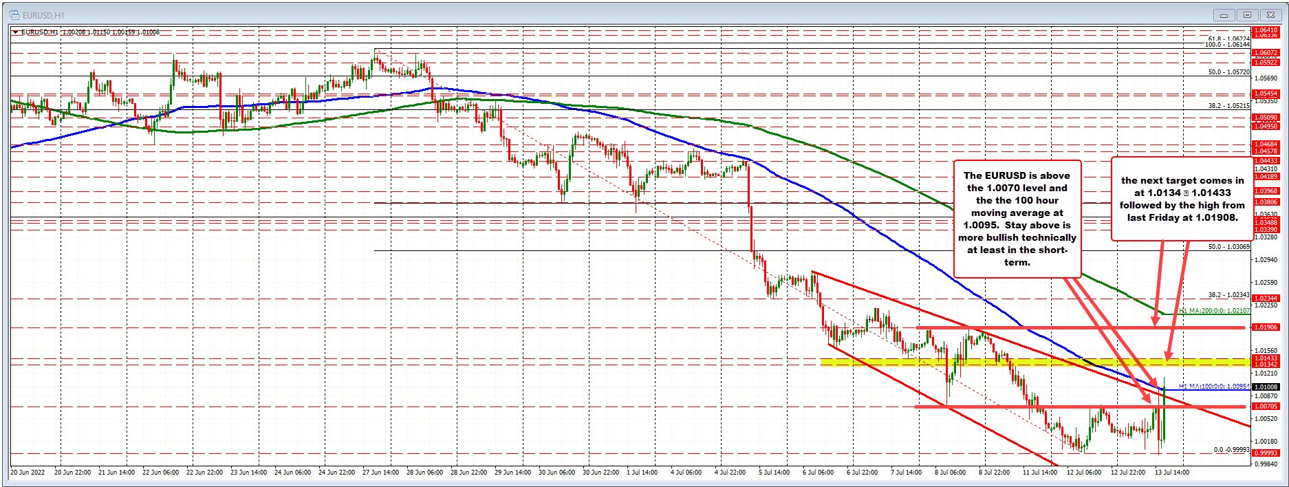 EURUSD