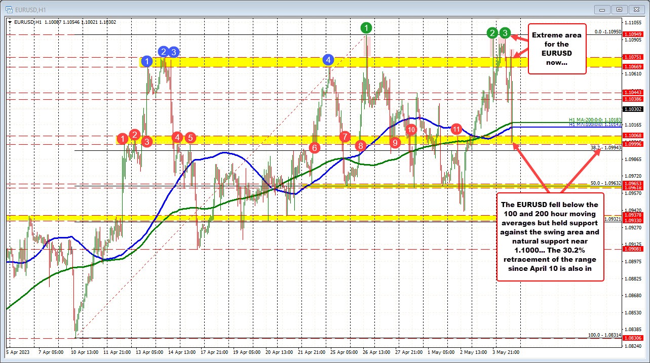 EURUSD