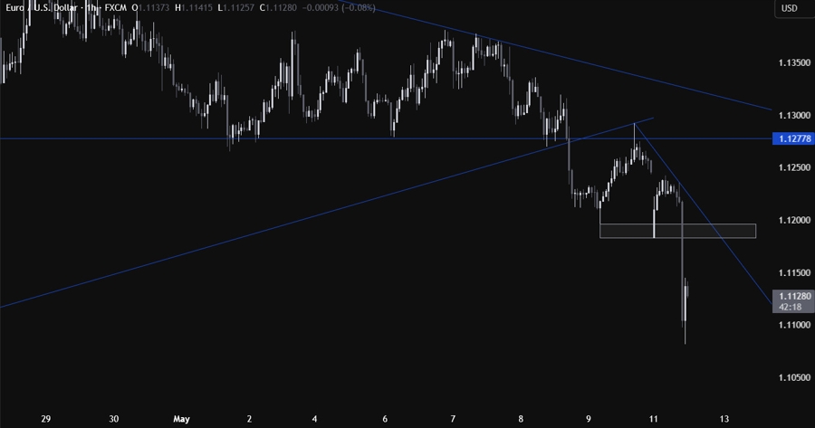 EURUSD