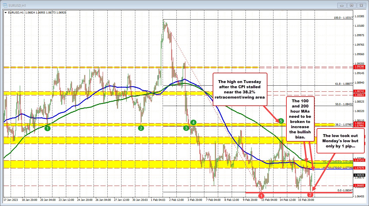 EURUSD