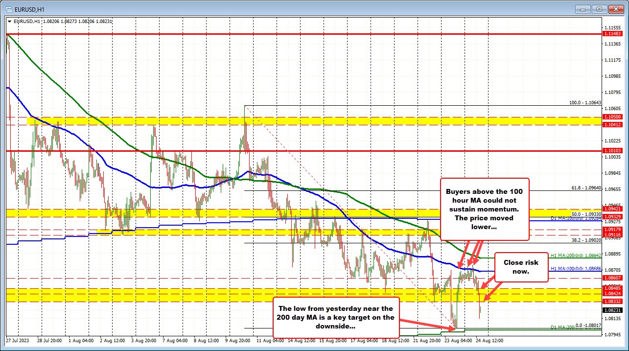 EURUSD